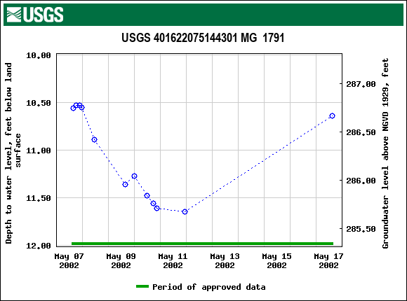 Graph of groundwater level data at USGS 401622075144301 MG  1791