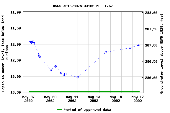 Graph of groundwater level data at USGS 401623075144102 MG  1767