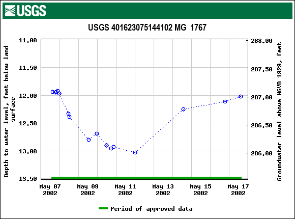 Graph of groundwater level data at USGS 401623075144102 MG  1767