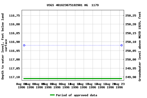 Graph of groundwater level data at USGS 401623075182901 MG  1179