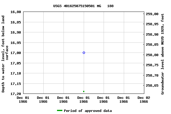 Graph of groundwater level data at USGS 401625075150501 MG   188