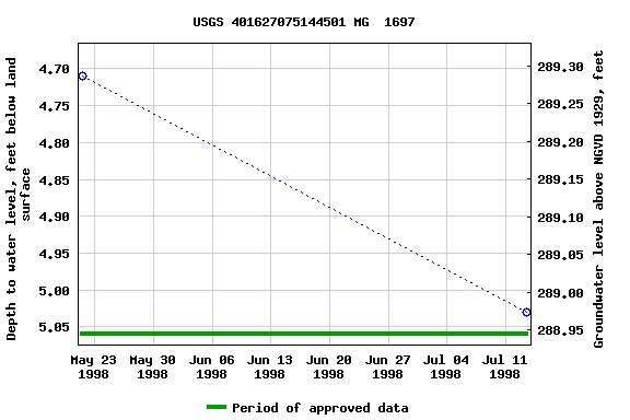 Graph of groundwater level data at USGS 401627075144501 MG  1697