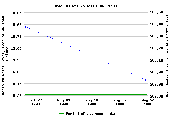 Graph of groundwater level data at USGS 401627075161001 MG  1500