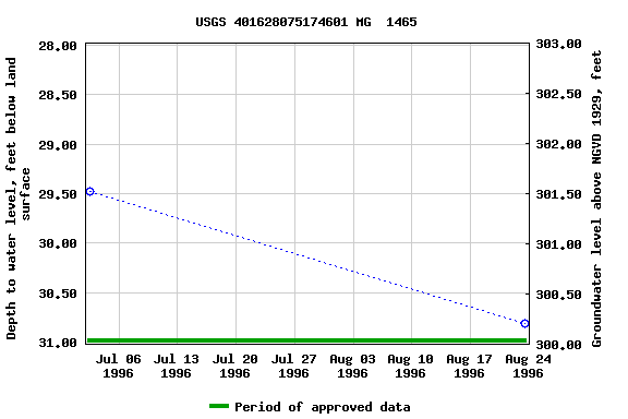 Graph of groundwater level data at USGS 401628075174601 MG  1465