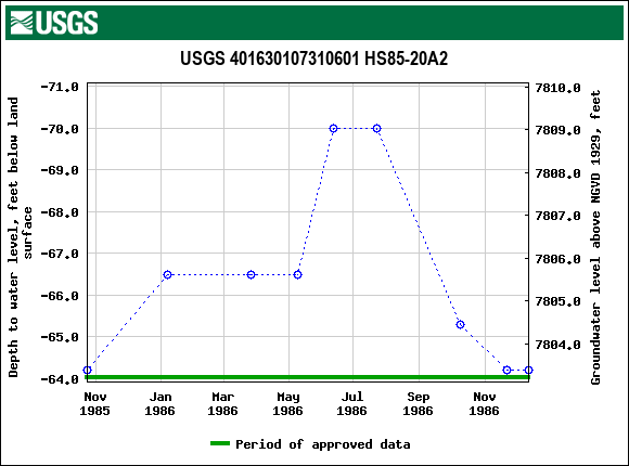 Graph of groundwater level data at USGS 401630107310601 HS85-20A2