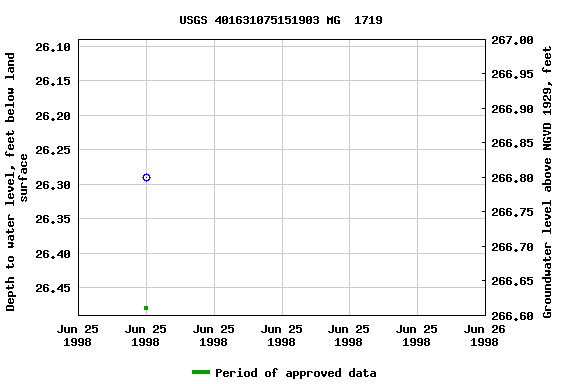 Graph of groundwater level data at USGS 401631075151903 MG  1719