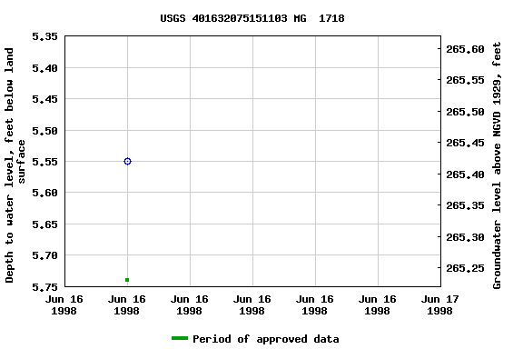 Graph of groundwater level data at USGS 401632075151103 MG  1718