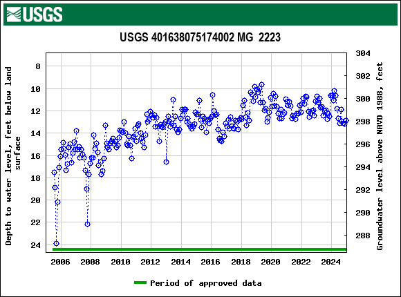 Graph of groundwater level data at USGS 401638075174002 MG  2223