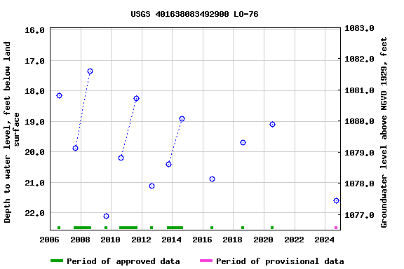 Graph of groundwater level data at USGS 401638083492900 LO-76