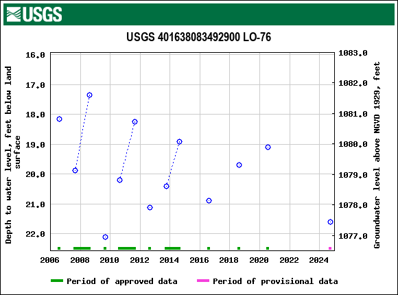 Graph of groundwater level data at USGS 401638083492900 LO-76