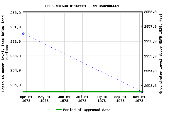 Graph of groundwater level data at USGS 401638101162201   4N 35W28DCCC1