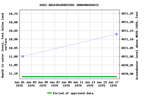 Graph of groundwater level data at USGS 401638105053201 SB00406926CCC