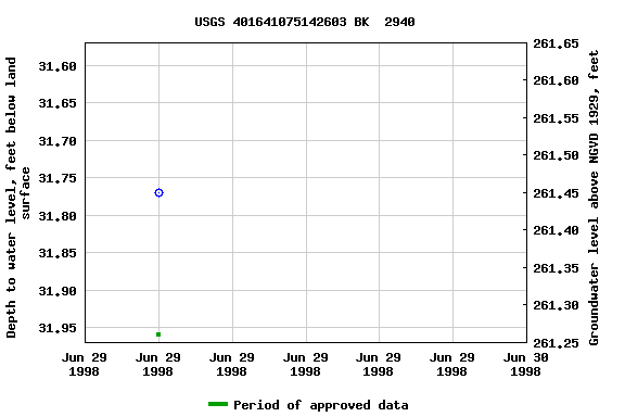 Graph of groundwater level data at USGS 401641075142603 BK  2940