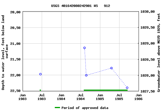 Graph of groundwater level data at USGS 401642080242901 WS   912