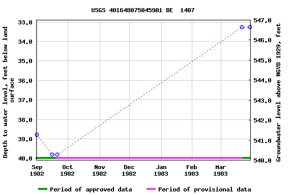 Graph of groundwater level data at USGS 401648075045901 BE  1407