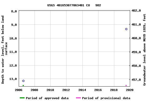 Graph of groundwater level data at USGS 401653077063401 CU   982