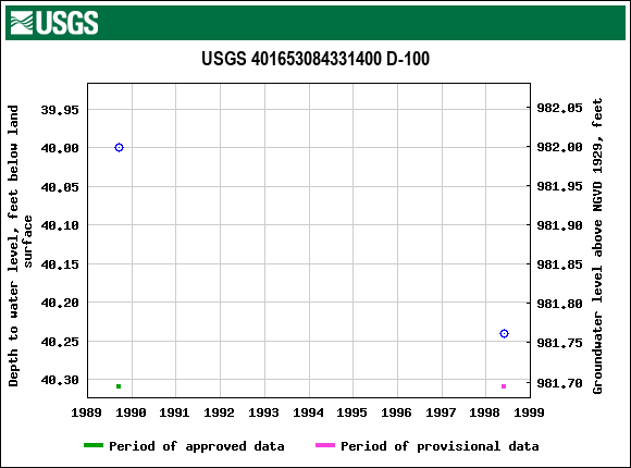 Graph of groundwater level data at USGS 401653084331400 D-100