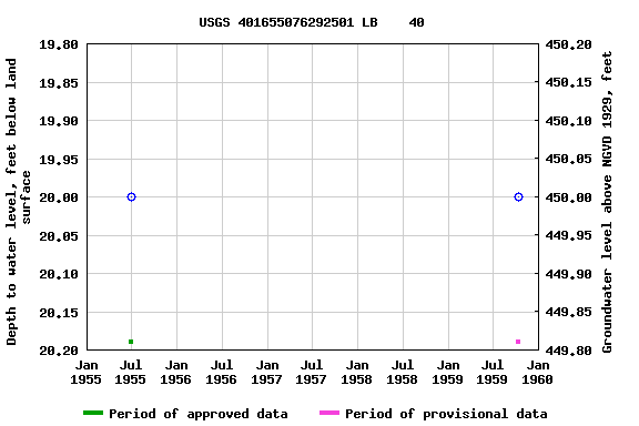 Graph of groundwater level data at USGS 401655076292501 LB    40