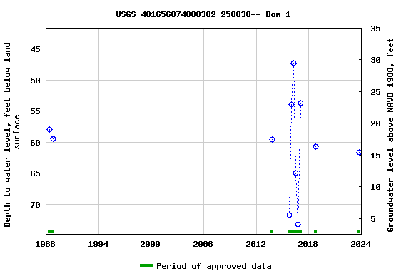 Graph of groundwater level data at USGS 401656074080302 250838-- Dom 1