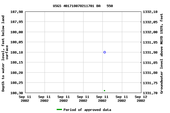 Graph of groundwater level data at USGS 401718078211701 BA   550