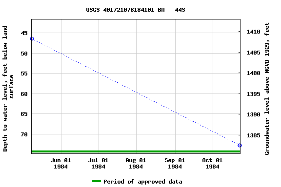 Graph of groundwater level data at USGS 401721078184101 BA   443