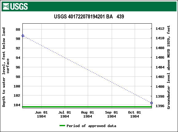 Graph of groundwater level data at USGS 401722078194201 BA   439