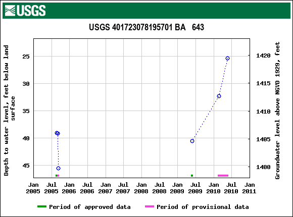 Graph of groundwater level data at USGS 401723078195701 BA   643