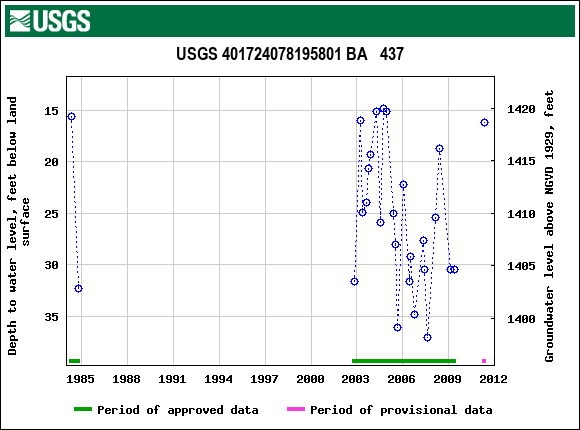 Graph of groundwater level data at USGS 401724078195801 BA   437