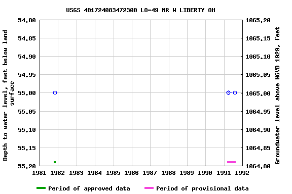 Graph of groundwater level data at USGS 401724083472300 LO-49 NR W LIBERTY OH