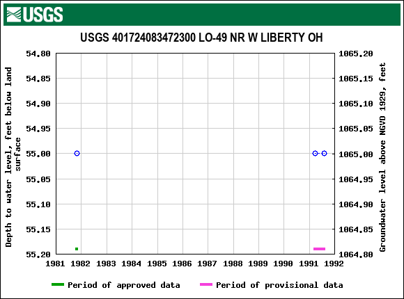 Graph of groundwater level data at USGS 401724083472300 LO-49 NR W LIBERTY OH