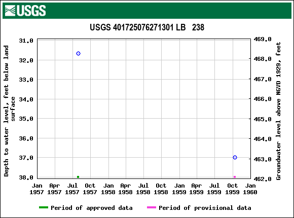 Graph of groundwater level data at USGS 401725076271301 LB   238