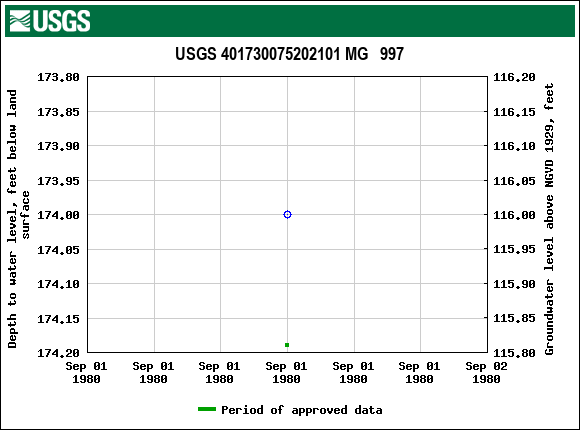 Graph of groundwater level data at USGS 401730075202101 MG   997