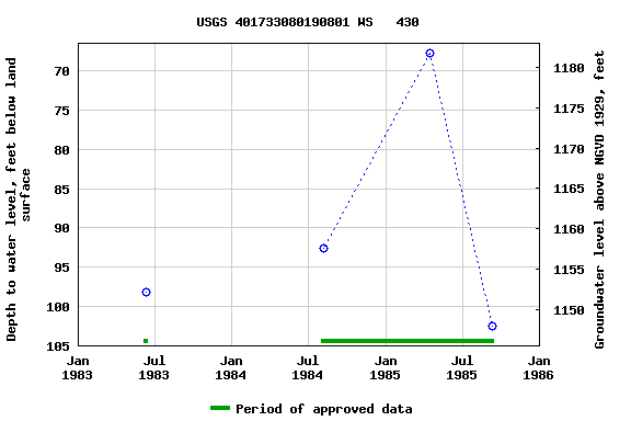 Graph of groundwater level data at USGS 401733080190801 WS   430