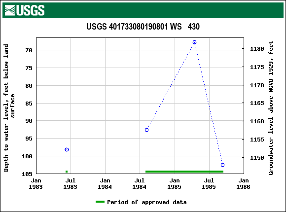 Graph of groundwater level data at USGS 401733080190801 WS   430