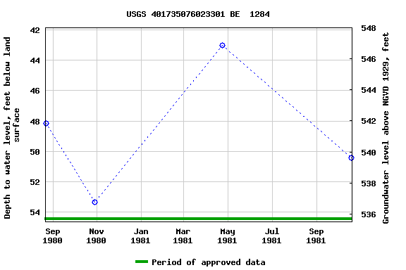 Graph of groundwater level data at USGS 401735076023301 BE  1284