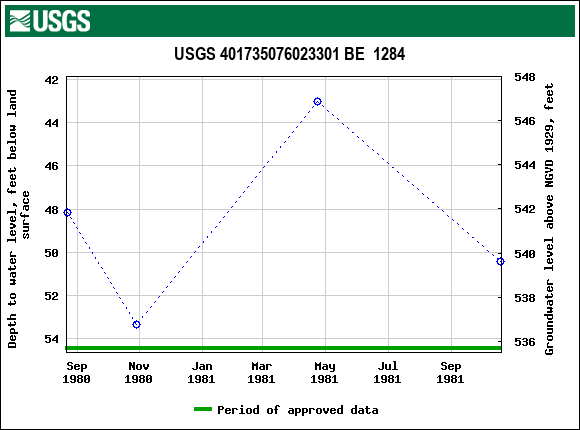 Graph of groundwater level data at USGS 401735076023301 BE  1284