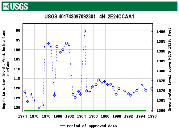 Graph of groundwater level data at USGS 401743097092301   4N  2E24CCAA1