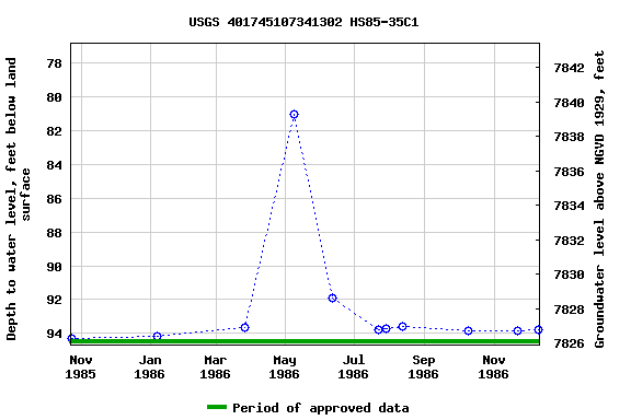 Graph of groundwater level data at USGS 401745107341302 HS85-35C1