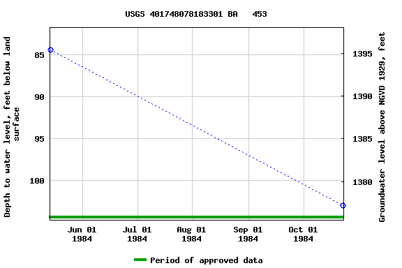 Graph of groundwater level data at USGS 401748078183301 BA   453