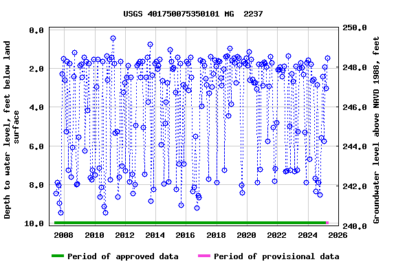 Graph of groundwater level data at USGS 401750075350101 MG  2237