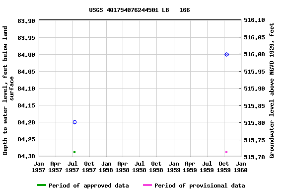 Graph of groundwater level data at USGS 401754076244501 LB   166