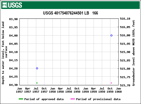 Graph of groundwater level data at USGS 401754076244501 LB   166