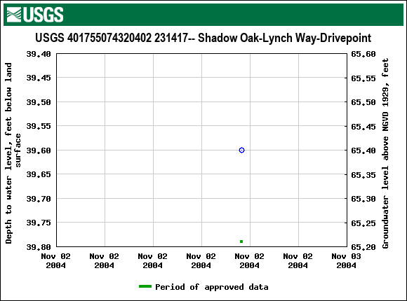 Graph of groundwater level data at USGS 401755074320402 231417-- Shadow Oak-Lynch Way-Drivepoint