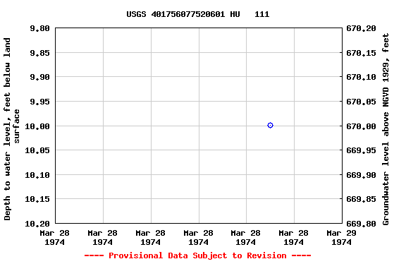 Graph of groundwater level data at USGS 401756077520601 HU   111