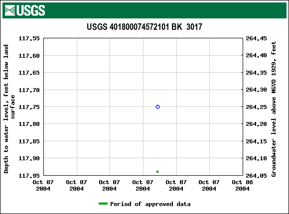 Graph of groundwater level data at USGS 401800074572101 BK  3017