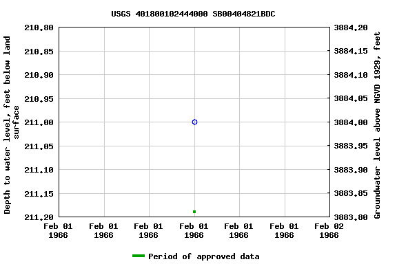 Graph of groundwater level data at USGS 401800102444000 SB00404821BDC