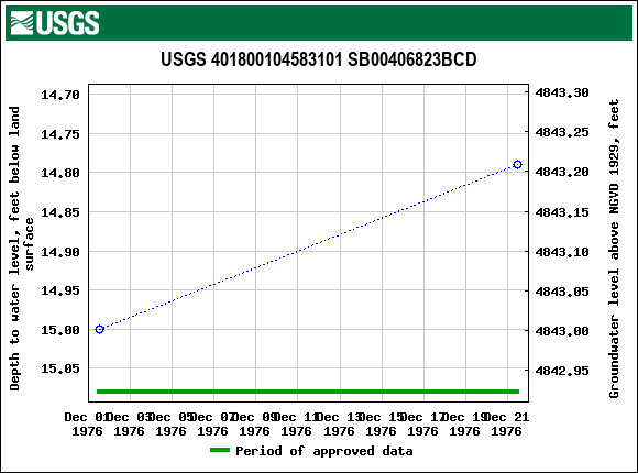 Graph of groundwater level data at USGS 401800104583101 SB00406823BCD