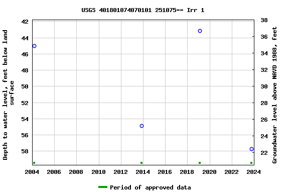 Graph of groundwater level data at USGS 401801074070101 251075-- Irr 1