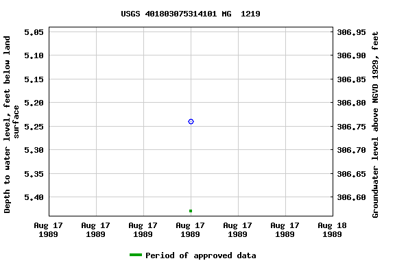 Graph of groundwater level data at USGS 401803075314101 MG  1219