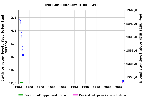 Graph of groundwater level data at USGS 401808078202101 BA   433